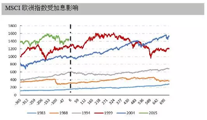 美元加息，全世界流淚？